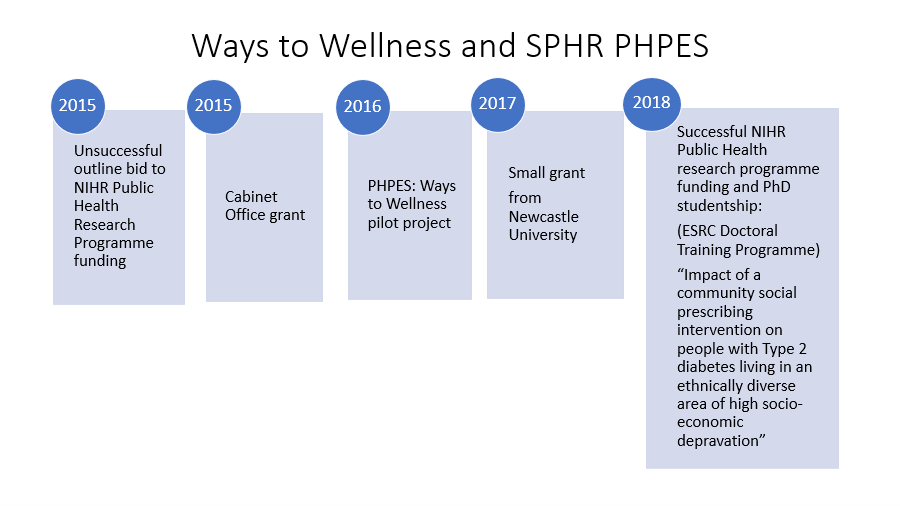 W2W timeline
